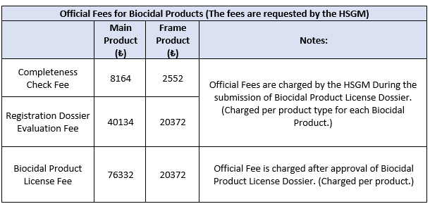 Les frais sur les produits biocides qui seront valables en Turquie en 2024 sont indiqués dans l'image.